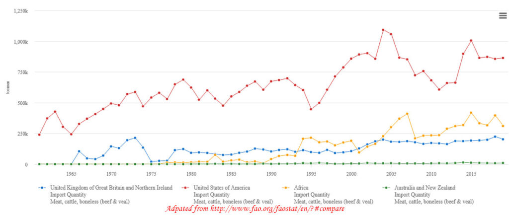 Meat tend fao stat2